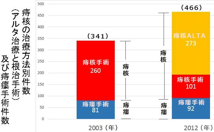 痔核の硬化治療　ALTA・PAO